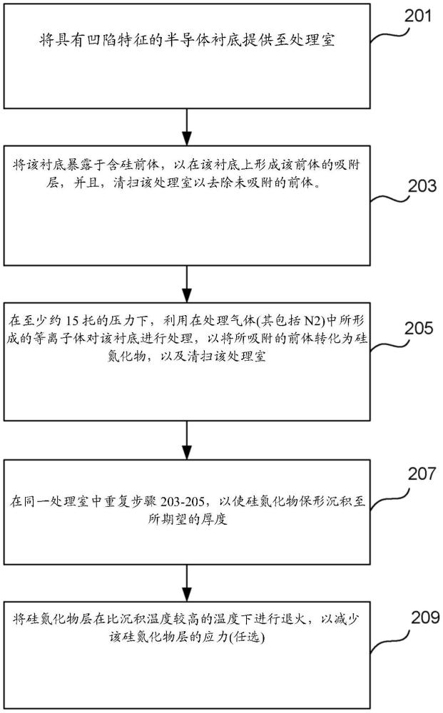 硅氮化物的保形沉积的制作方法