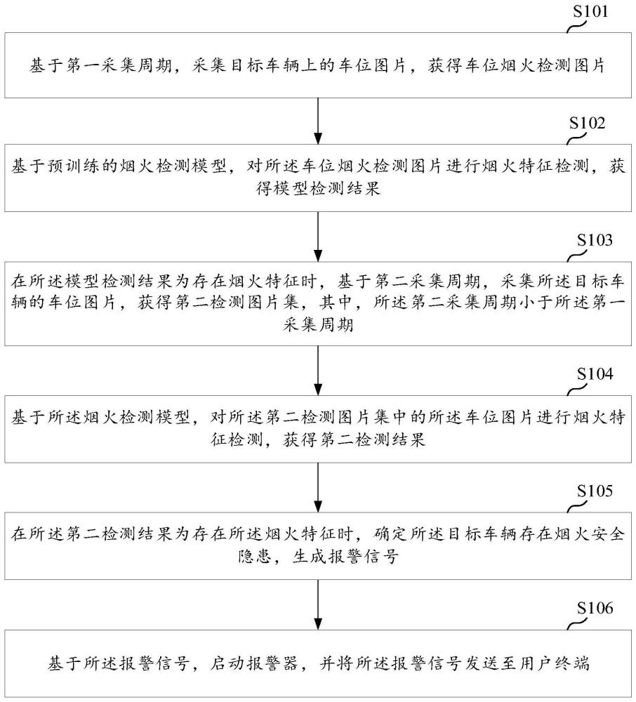 基于深度学习目标检测的车位上车辆烟火检测报警方法与流程