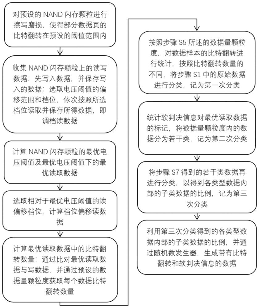 生成符合NAND数据特征带软判决信息的数据的方法与流程