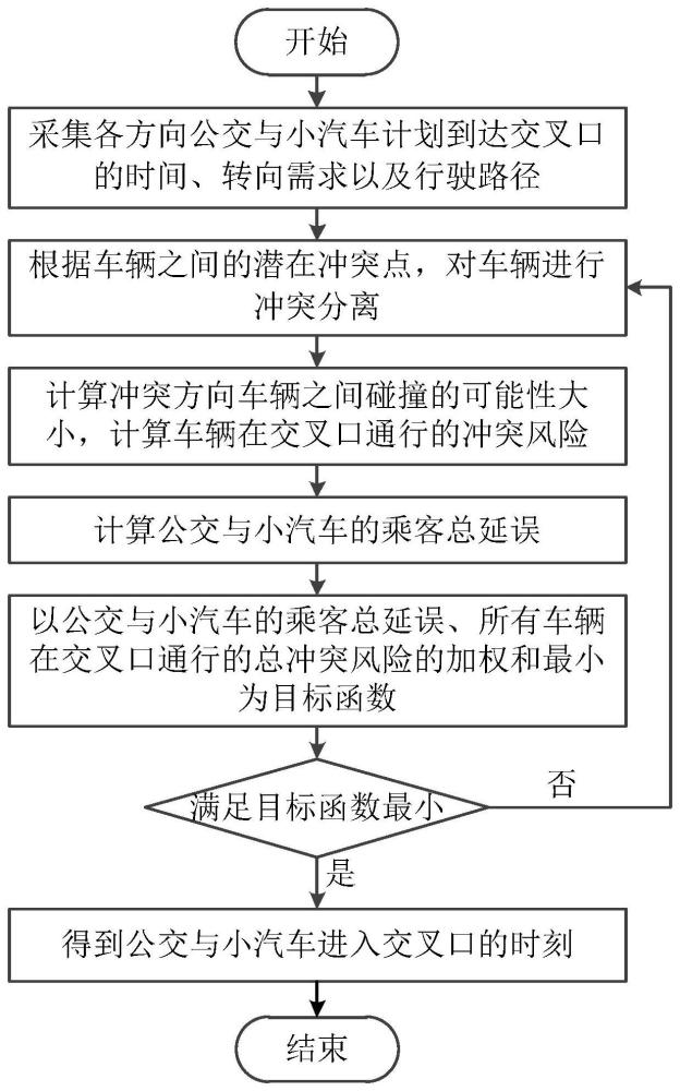 一种考虑冲突风险的智能网联交叉口控制方法