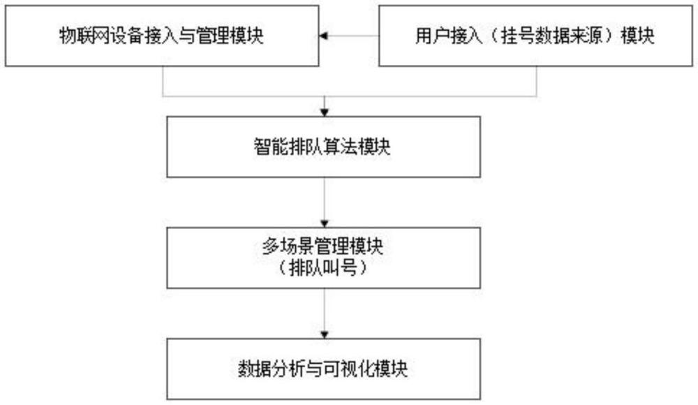 一种基于物联网的多场景智能排队叫号系统的制作方法