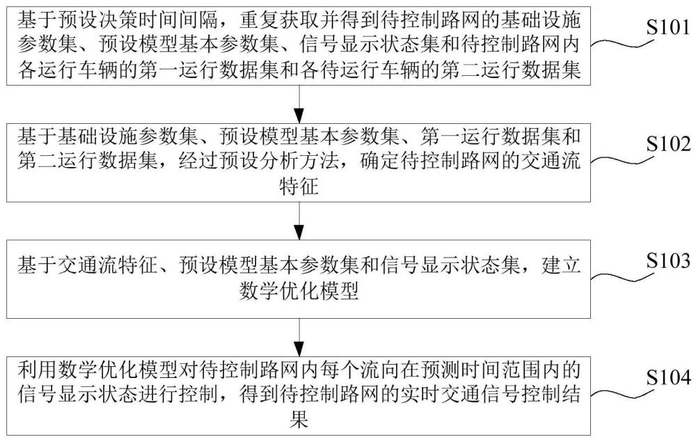 一种基于路网协调的实时交通信号控制方法、系统及装置