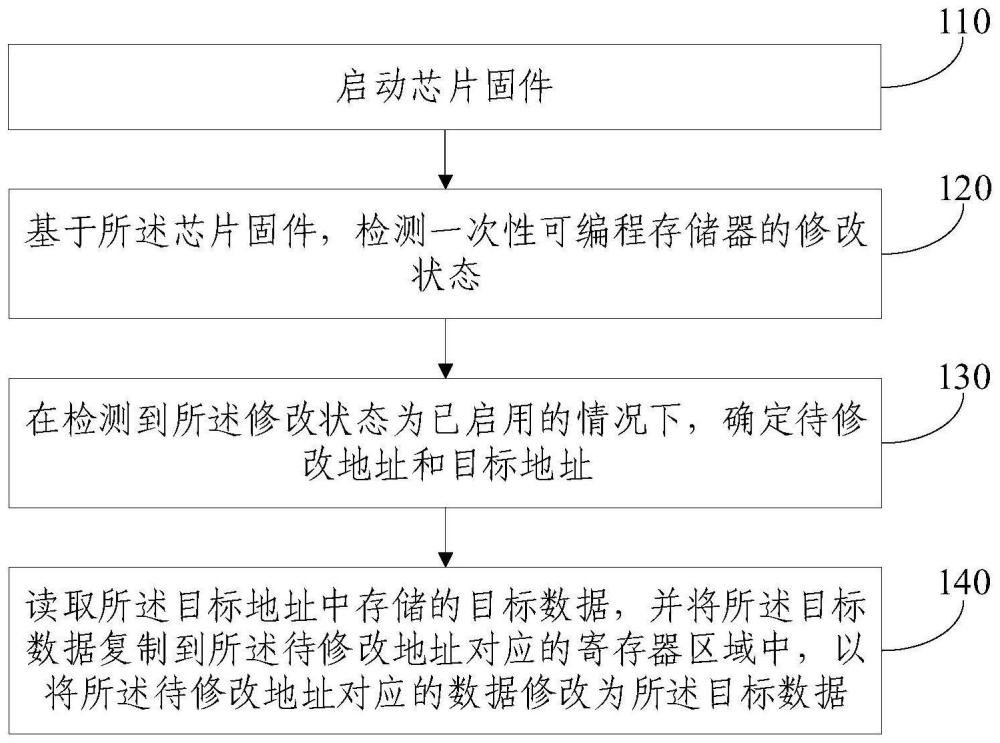 一次性可编程存储器修改方法、装置和电子设备与流程