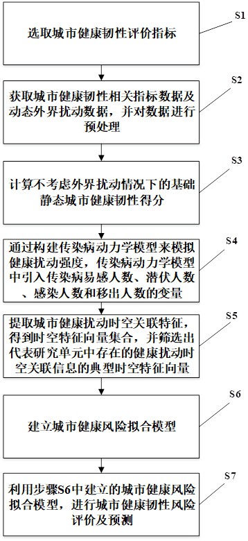 一种顾及动态交互作用的城市健康韧性时空特征建模方法与流程