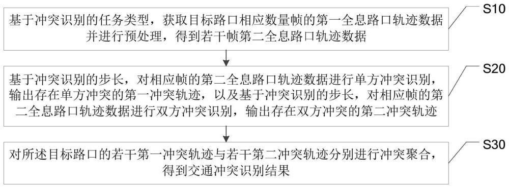 路口交通冲突识别方法、装置、设备及存储介质与流程