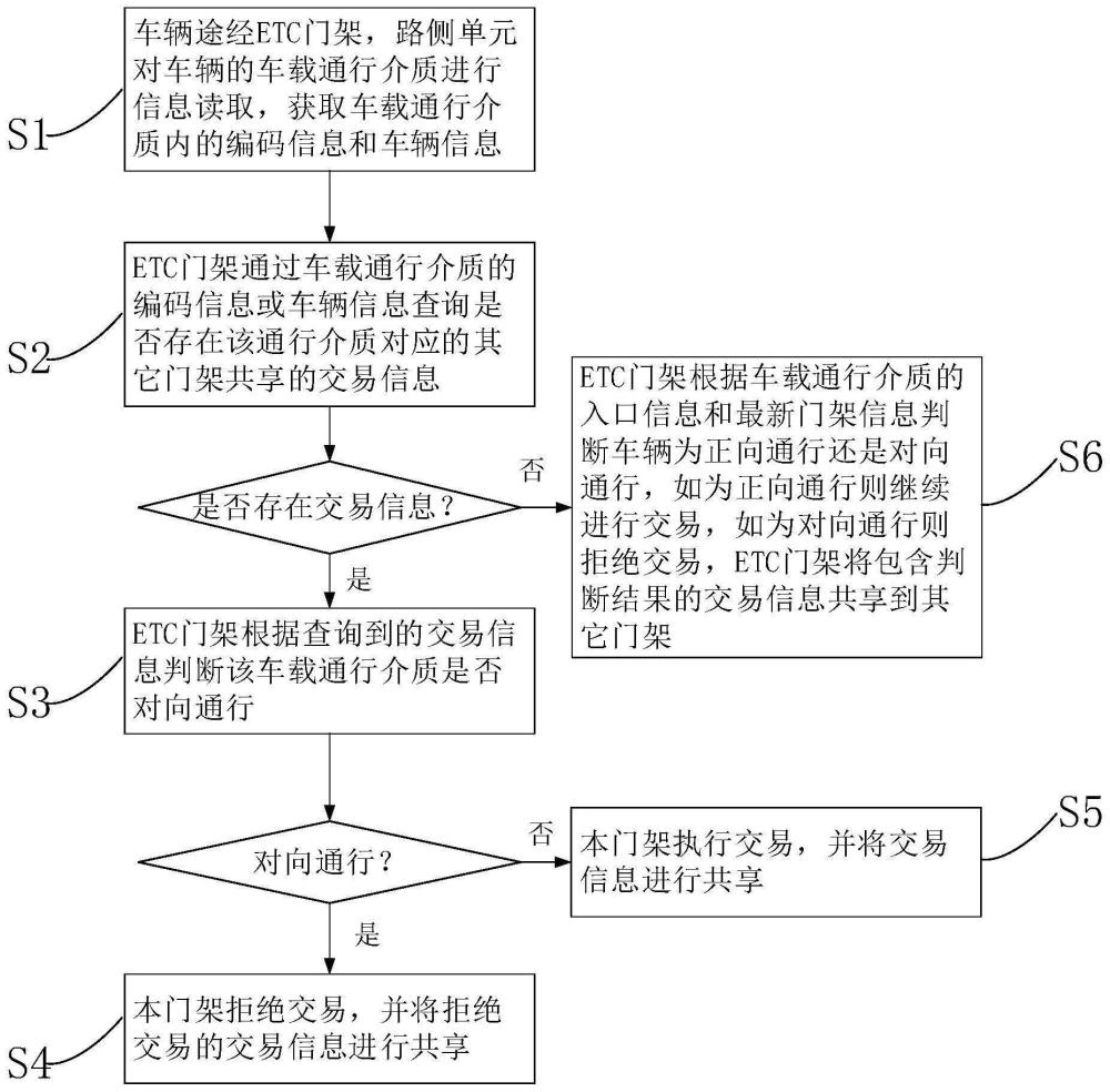 一种准确性更高的ETC门架计费方法与流程