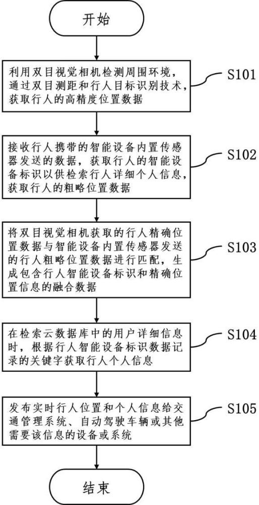 一种道路行人位置与个人信息同步感知方法