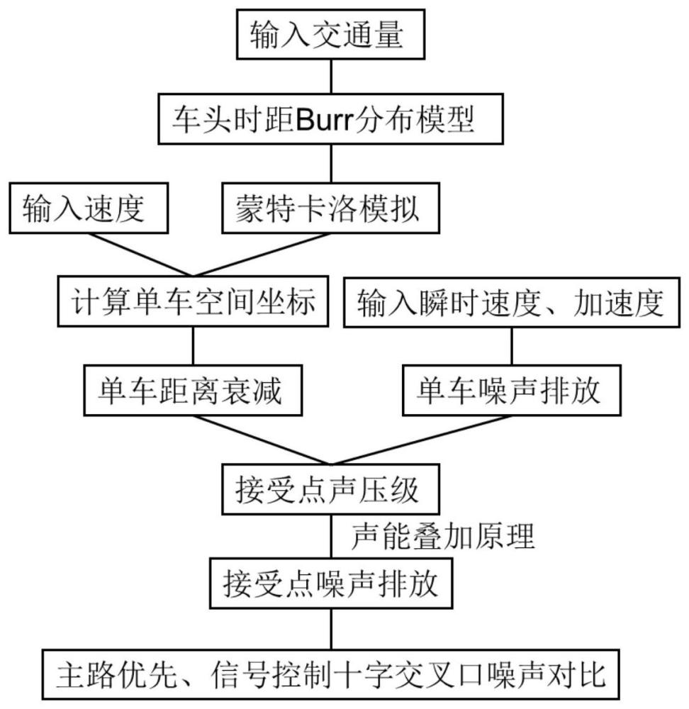 一种基于随机概率分布的城市道路噪声排放预测方法