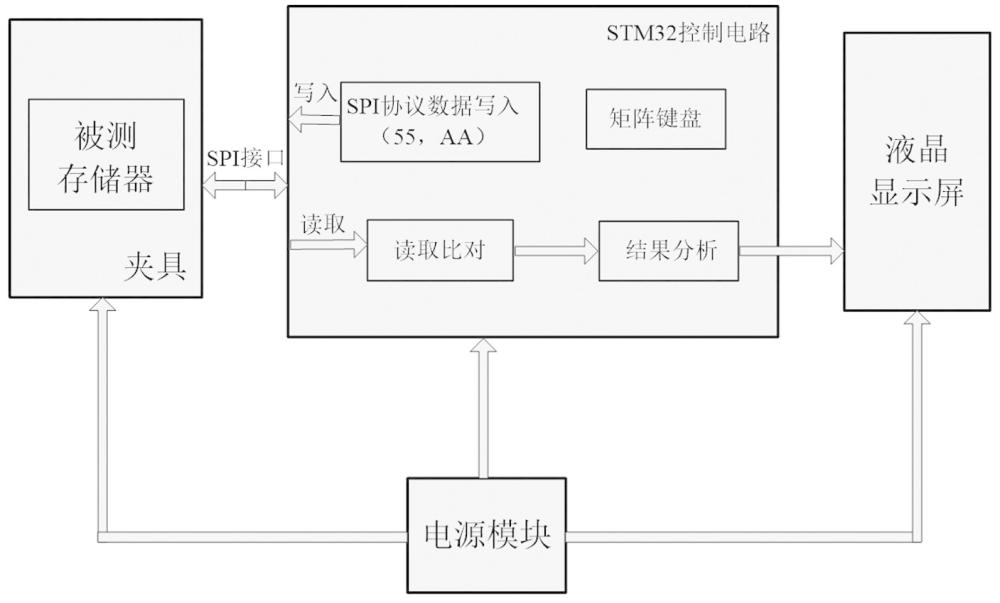 一种便携式串行存储器测试装置及其测试方法与流程