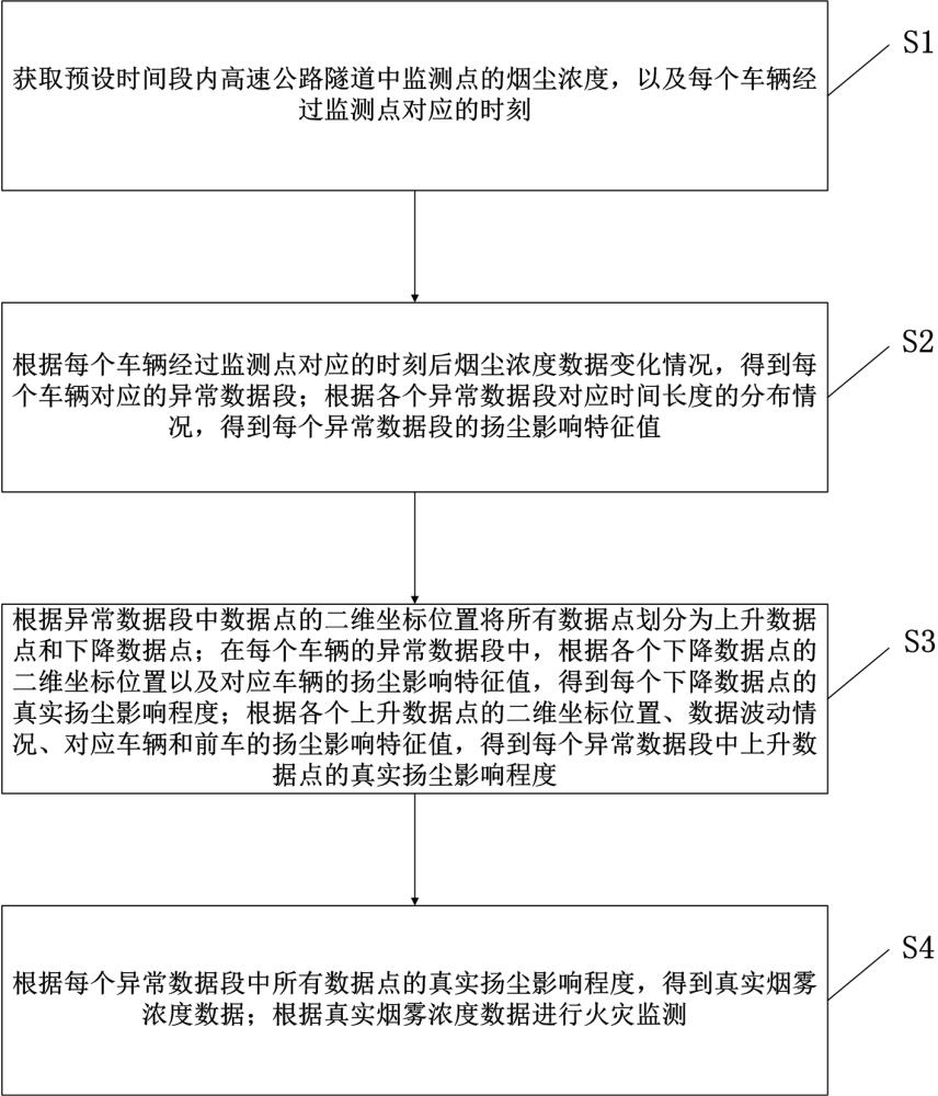 基于车辆大数据的隧道路段安全监控方法与流程