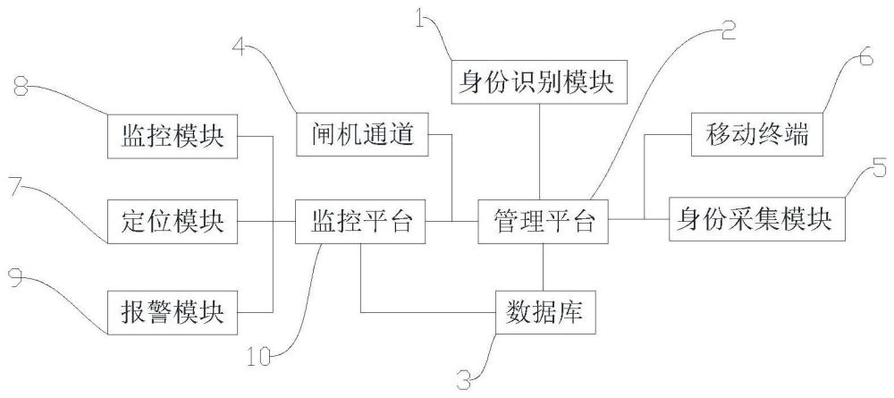 一种基于大数据的门禁系统的制作方法