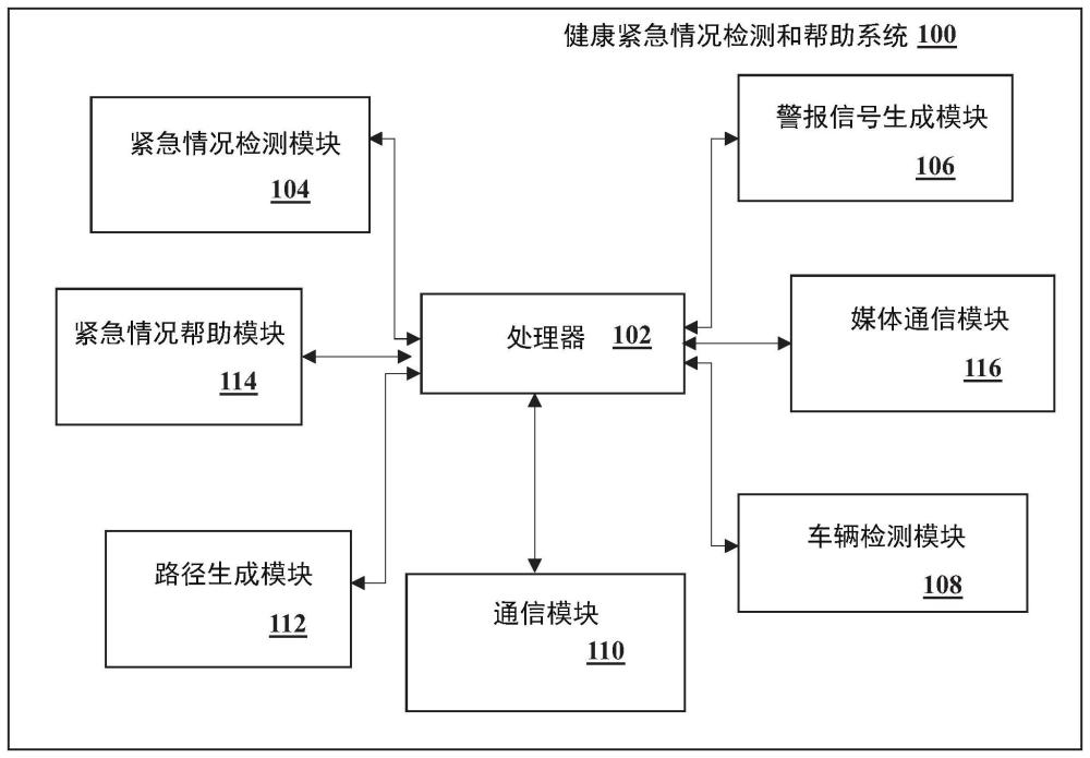 小汽车中提供的在发生健康风险时能自动采取行动的方法与流程