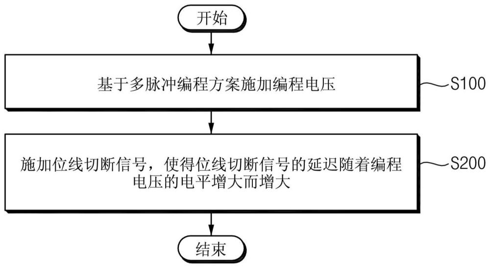 非易失性存储器装置和对其中的数据进行编程的方法与流程