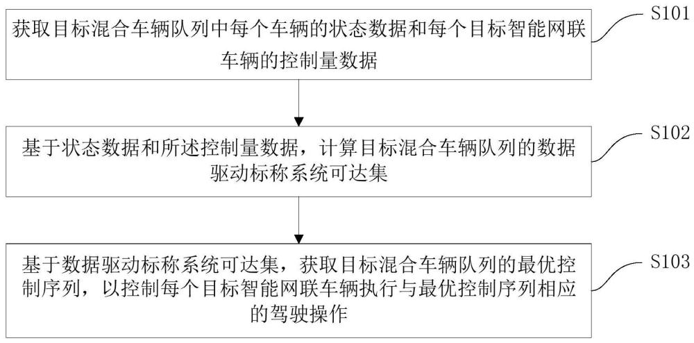 混合车辆队列鲁棒数据驱动预测控制方法及装置