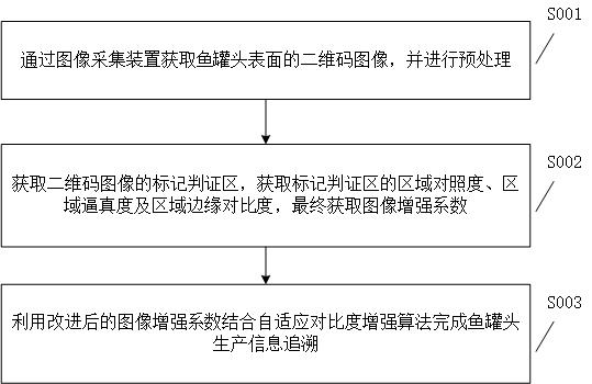 一种鱼罐头生产信息追溯方法及系统与流程