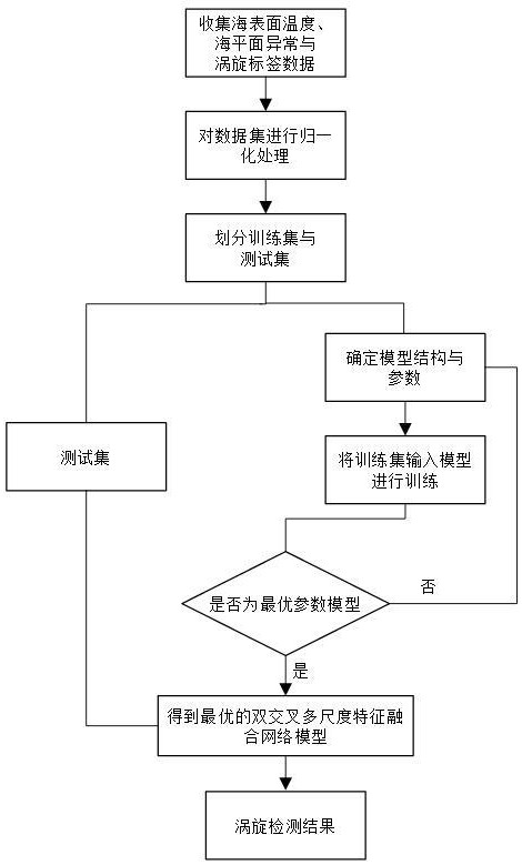 基于注意力的多尺度残差U-Net的海洋中尺度涡旋检测方法