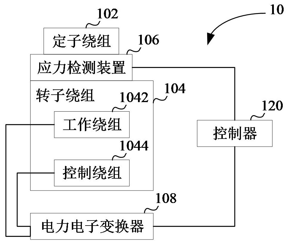 双馈电机系统、不平衡磁拉力抑制方法和装置与流程