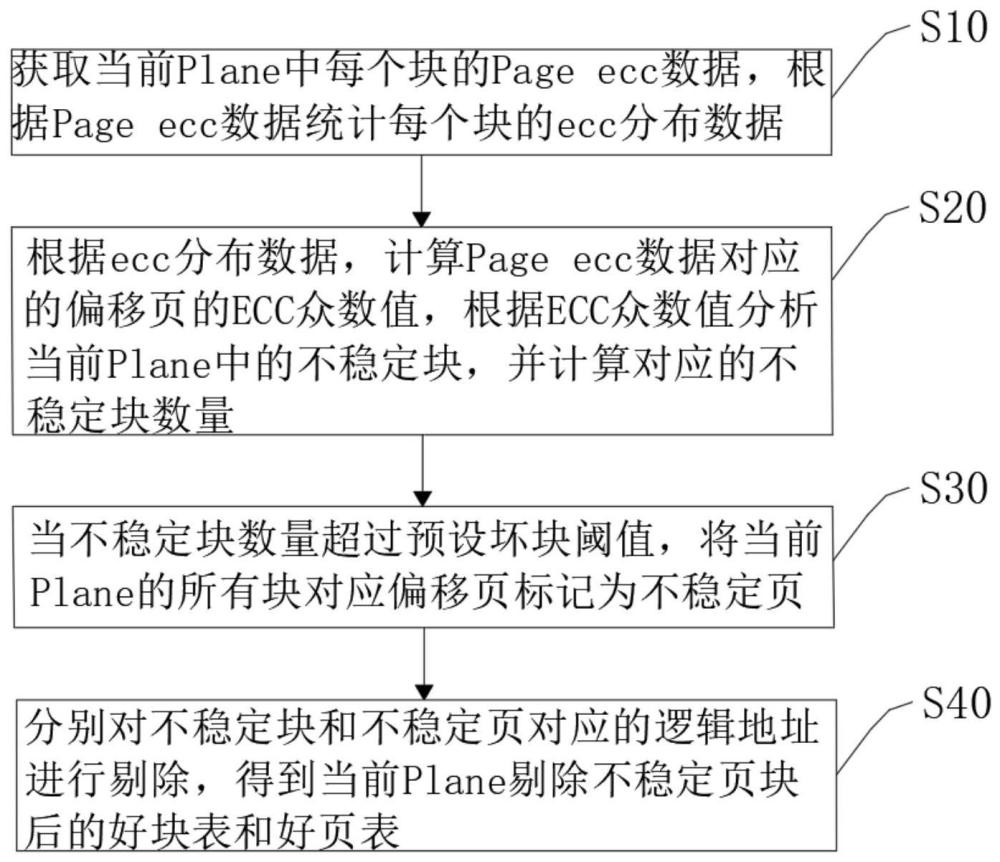 一种Flash芯片的不稳定页块剔除方法、系统、设备及介质与流程