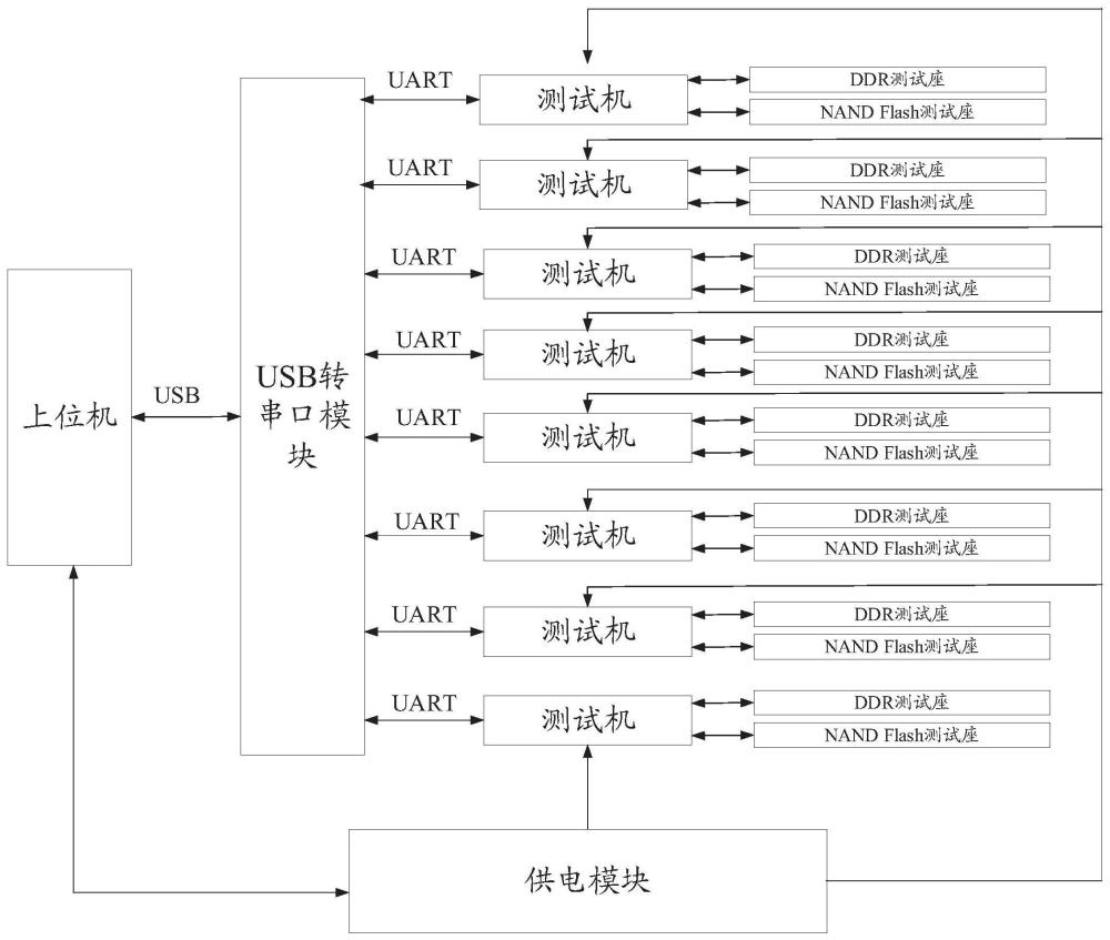 多类型存储器的SLT测试系统的制作方法