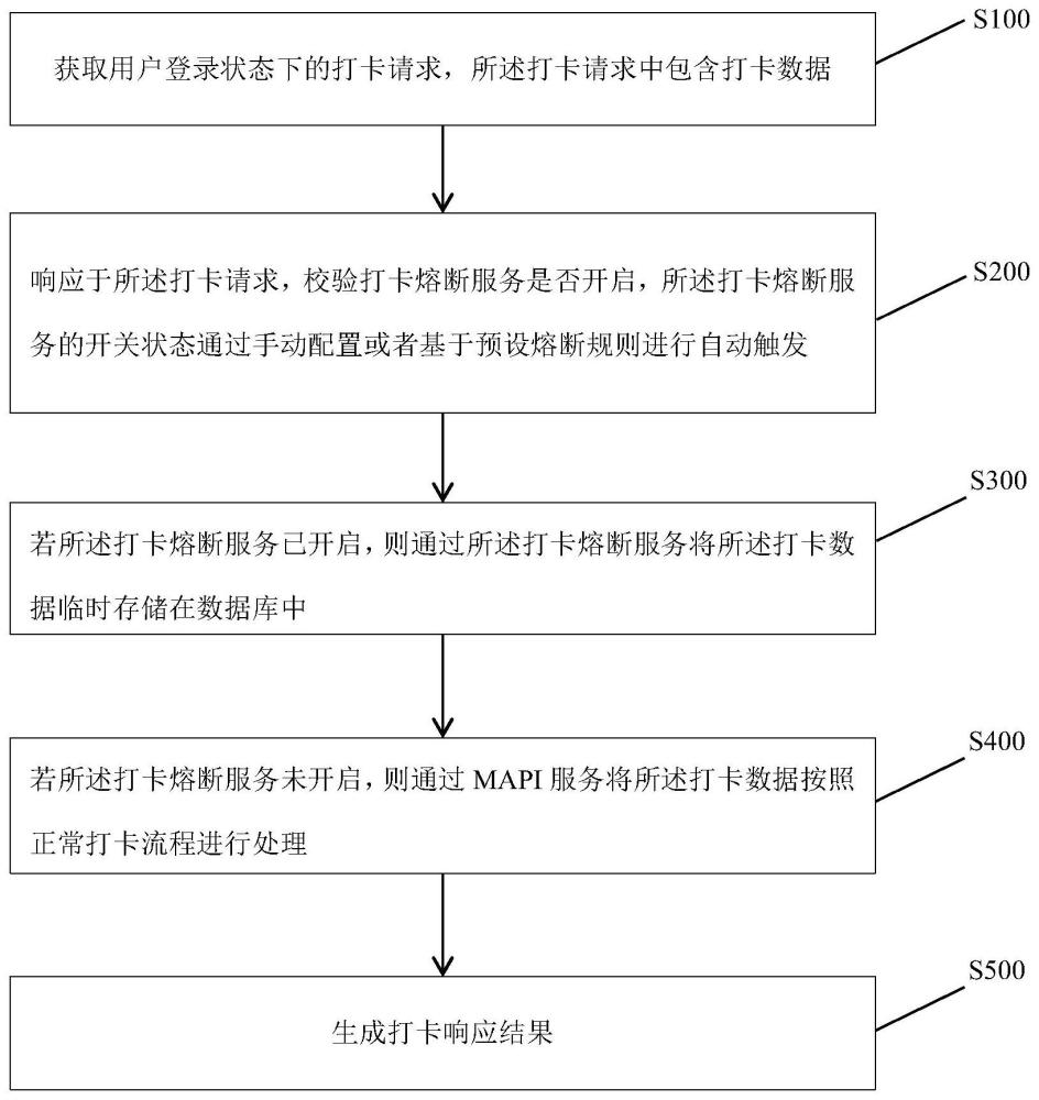 一种考勤打卡方法、系统、设备及存储介质与流程