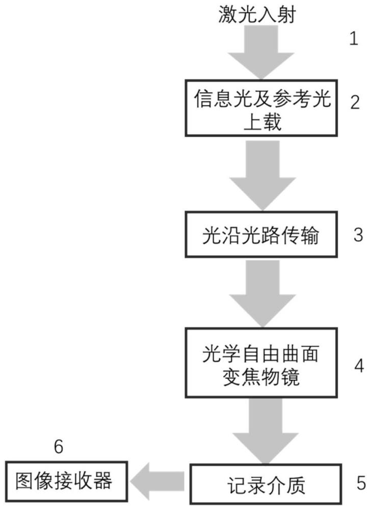 一种利用光学自由曲面物镜实现变焦功能的方法和装置