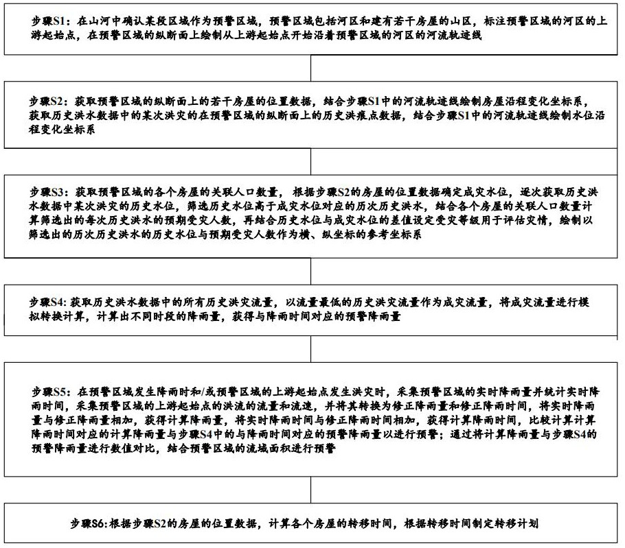 一种多维度的山洪灾害分级预警与精准转移方法
