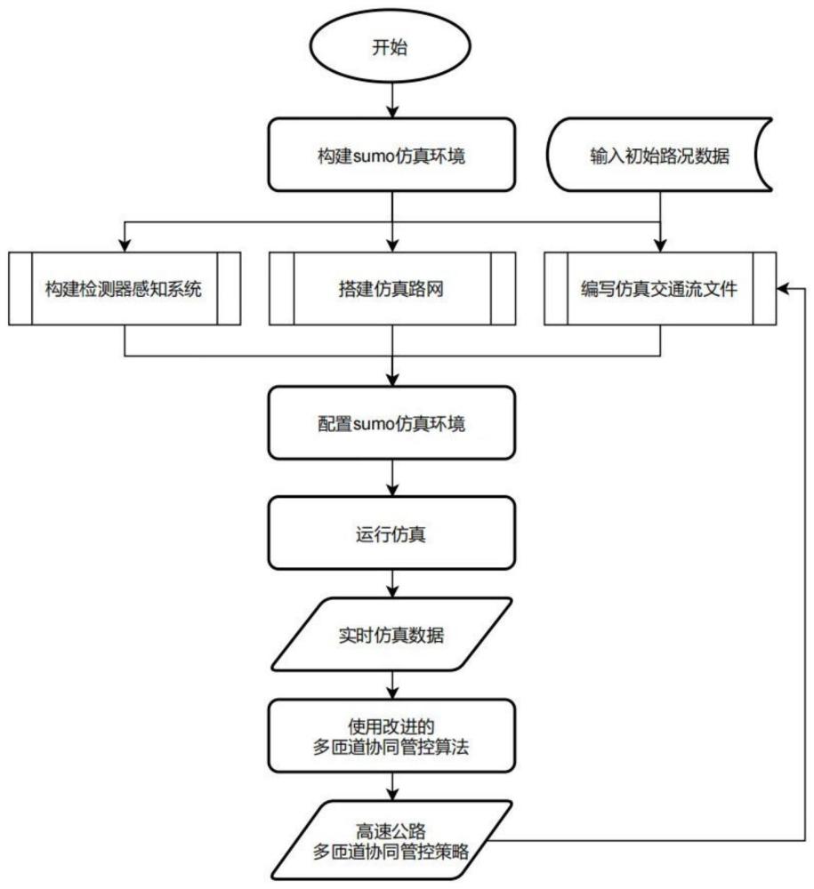 一种基于SUMO的高速公路多匝道协同感控一体化方法