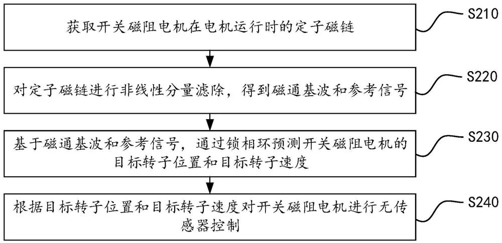 基于开关磁阻电机的无传感器控制方法和装置、设备