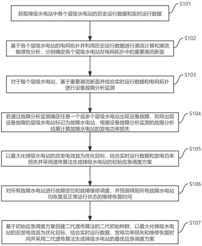 一种梯级水电站设备故障应急调度方法及系统与流程