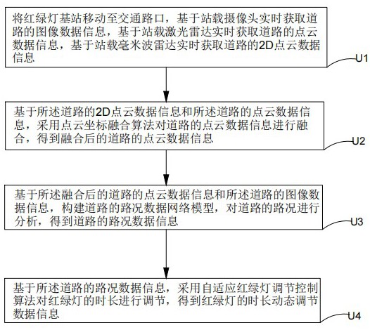 一种基于多传感器的红绿灯时长动态调节方法、系统及介质与流程