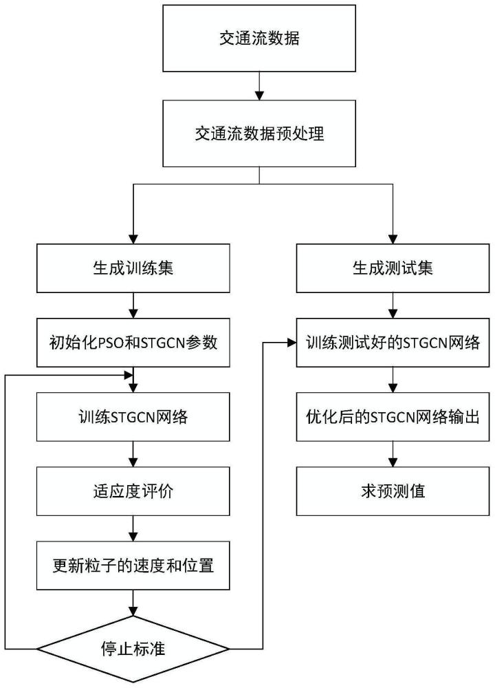 一种基于PSO-STGCN图卷积网络的短期交通流预测方法及系统