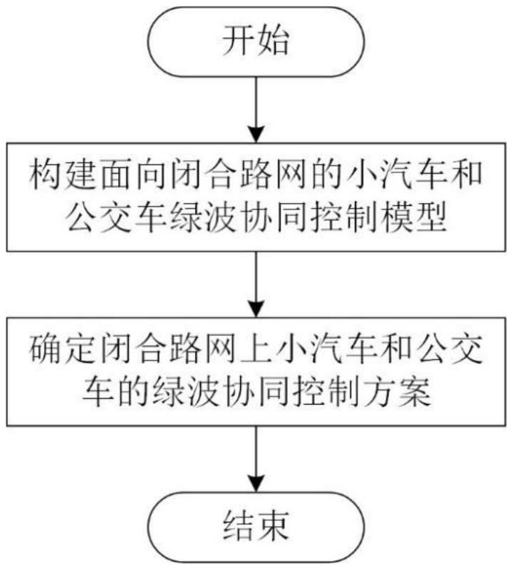 一种面向闭合路网的小汽车和公交车绿波协同控制方法