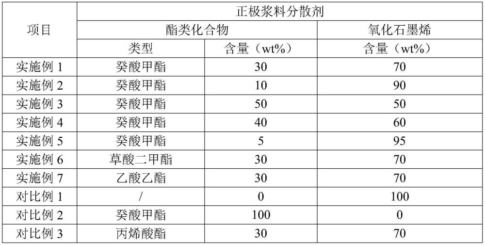 正极浆料分散剂及其制备方法、正极浆料、正极极片、二次电池与流程