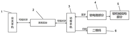 一种可视对讲的智能门锁系统的制作方法