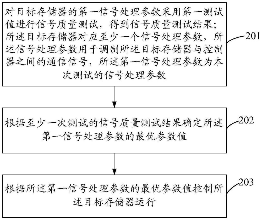 存储器控制方法、装置、设备及介质与流程