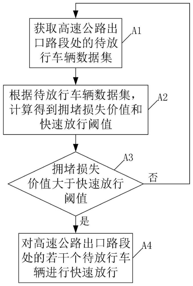 一种高速公路出口路段的快速放行方法、系统及电子设备