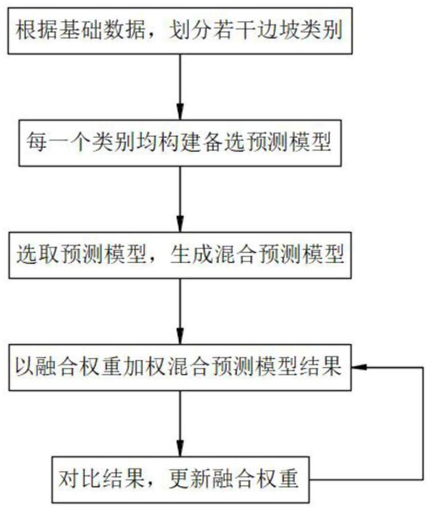 一种基于深度学习算法的水库边坡形变预警方法与流程