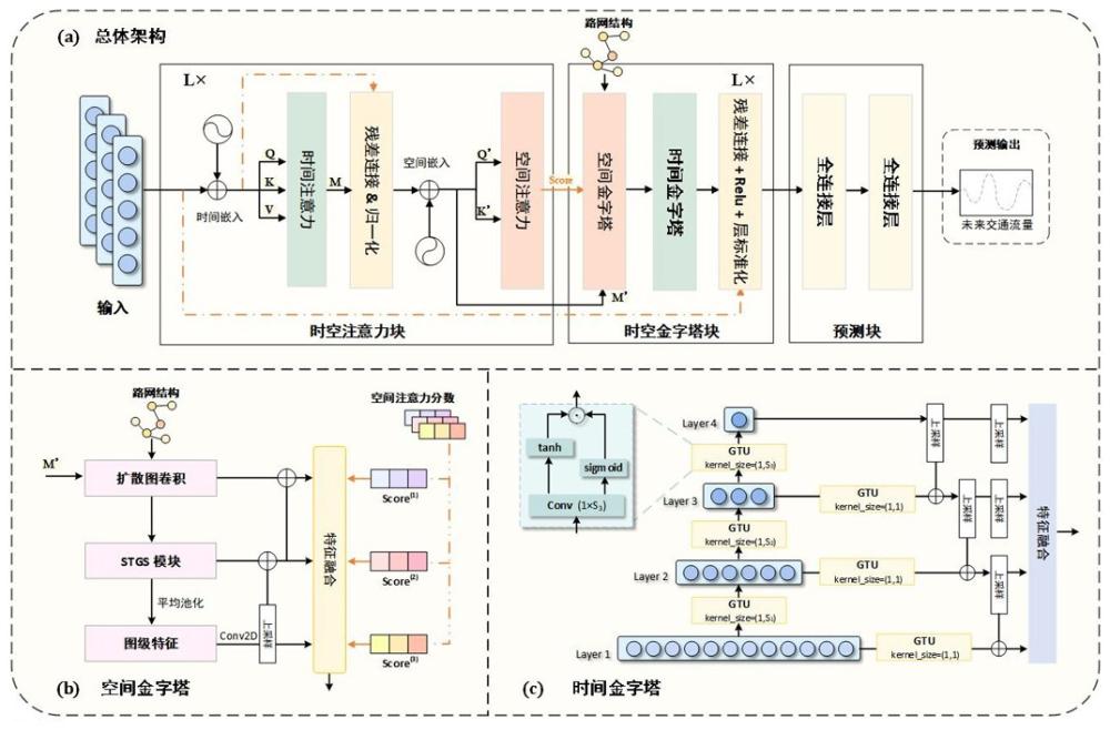 一种基于动态时空相似金字塔网络的交通流预测方法