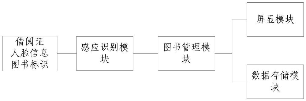 一种图书馆智能化自动识别借还系统的制作方法