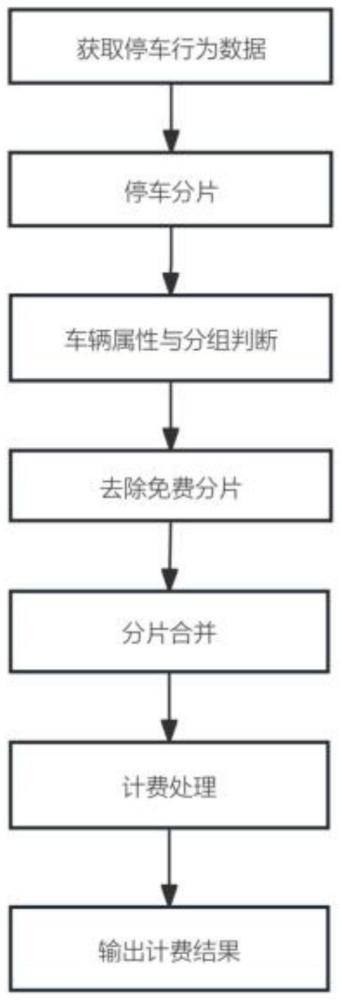 一种根据车辆停留区域、动态转换计费的方法与流程