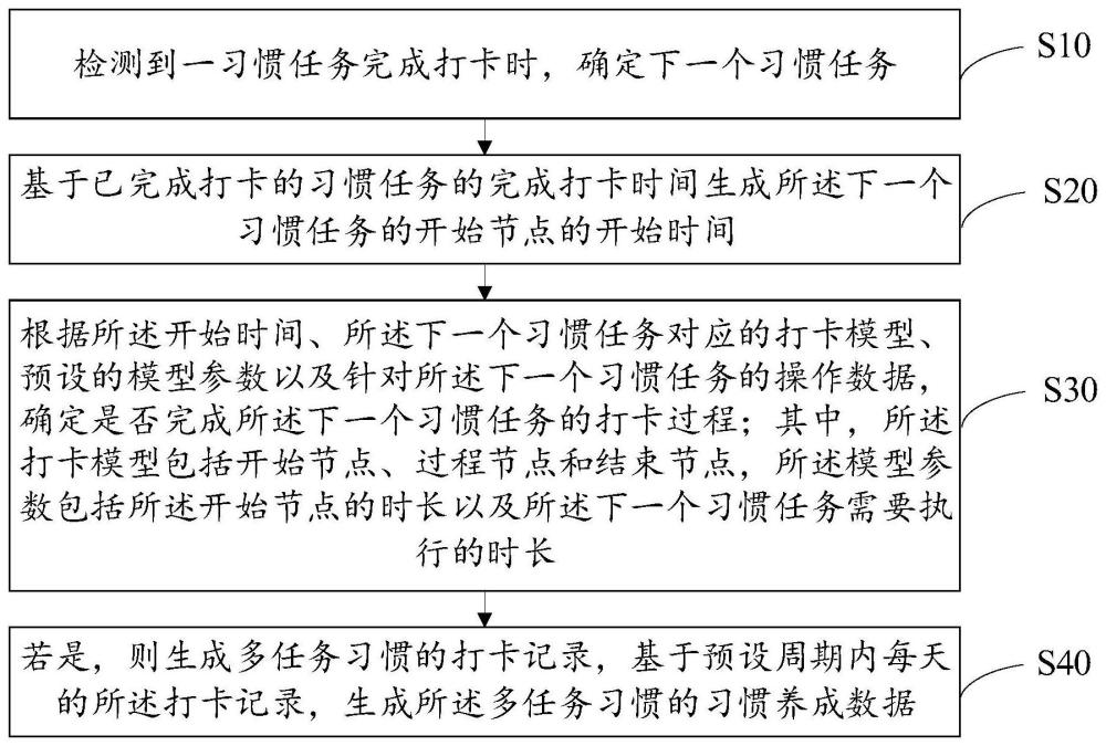 多任务习惯的打卡方法、装置、设备及存储介质与流程