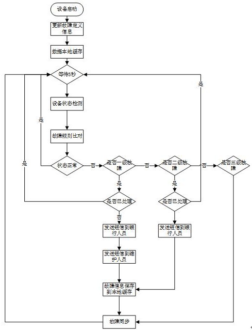 用于银行自助设备的故障识别及告警方法、系统与流程