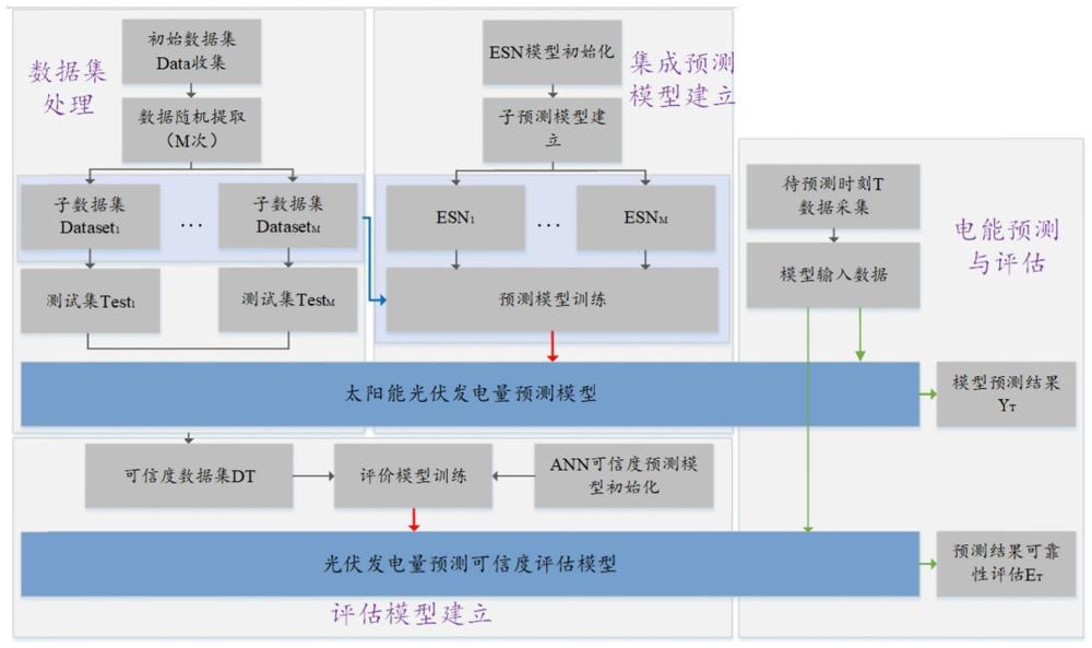 一种基于回声状态网络的光伏发电量集成预测方法与流程