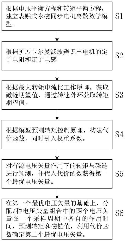 基于卡尔曼滤波的永磁同步电机模型预测转矩控制方法