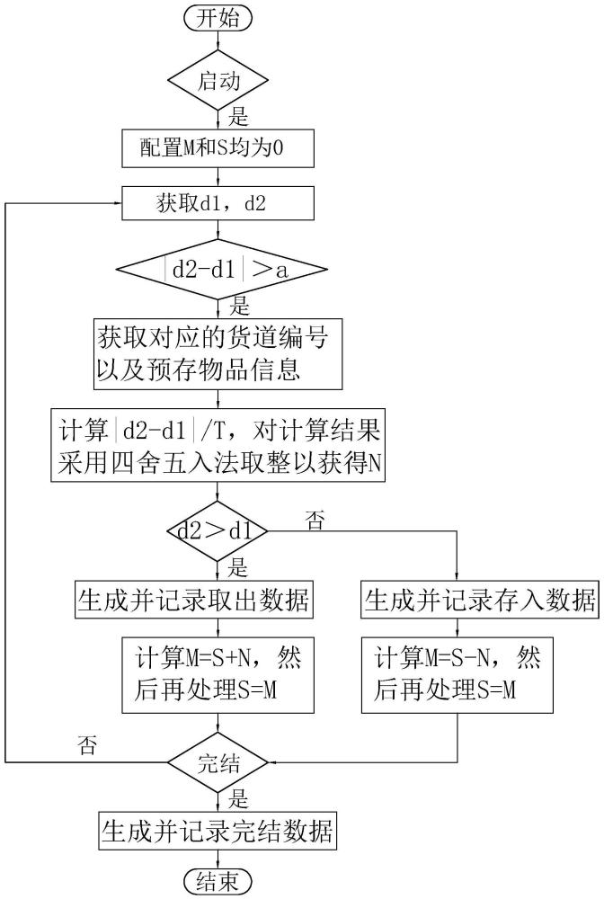 一种货柜物料统计系统及方法与流程