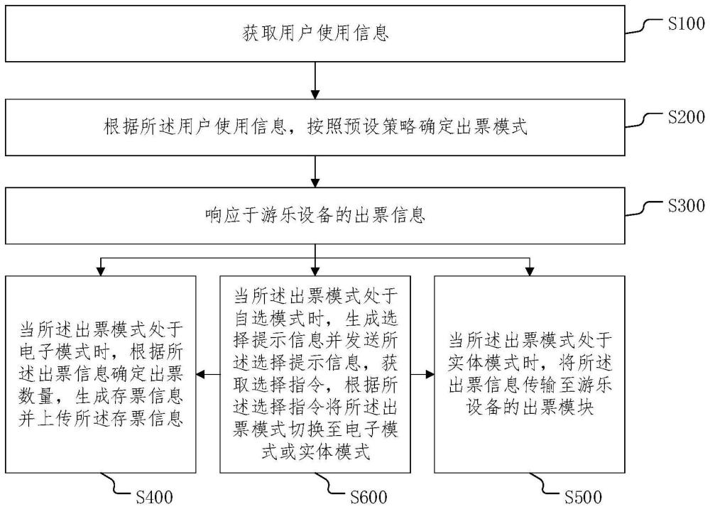 一种游乐设备出票方法、游乐设备附加装置及存储介质与流程