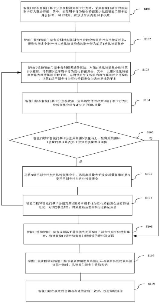 智能门禁安全管理方法与系统与流程