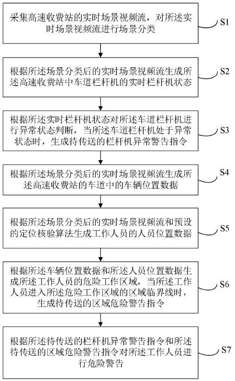 一种高速公路收费站人员动态作业环境下的安全监控方法与流程