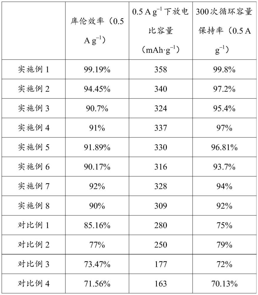 一种氧化锌基复合电极材料及其制备方法和应用与流程