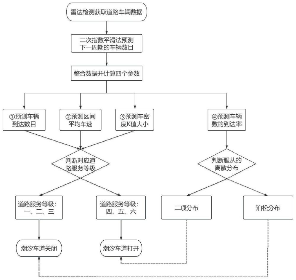 一种基于车流量预测模型的潮汐车道开放双重判定方法